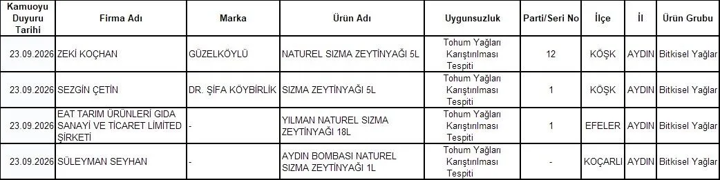 Aydinda Zeytinyagi Alarmi 3 Ilcede Uygunsuzluk Tespit Edildi 2