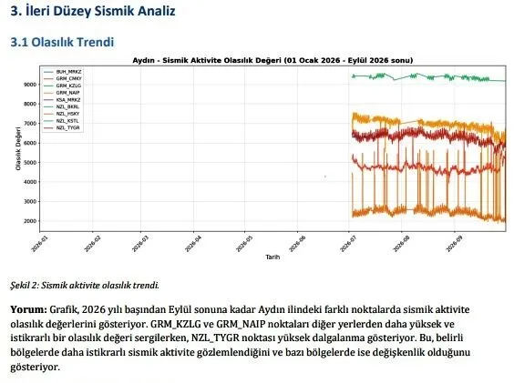 Aydinin Deprem Gozlem Raporu Aciklandi Ilk 10 Ayda 3 Nokta One Cikti 3