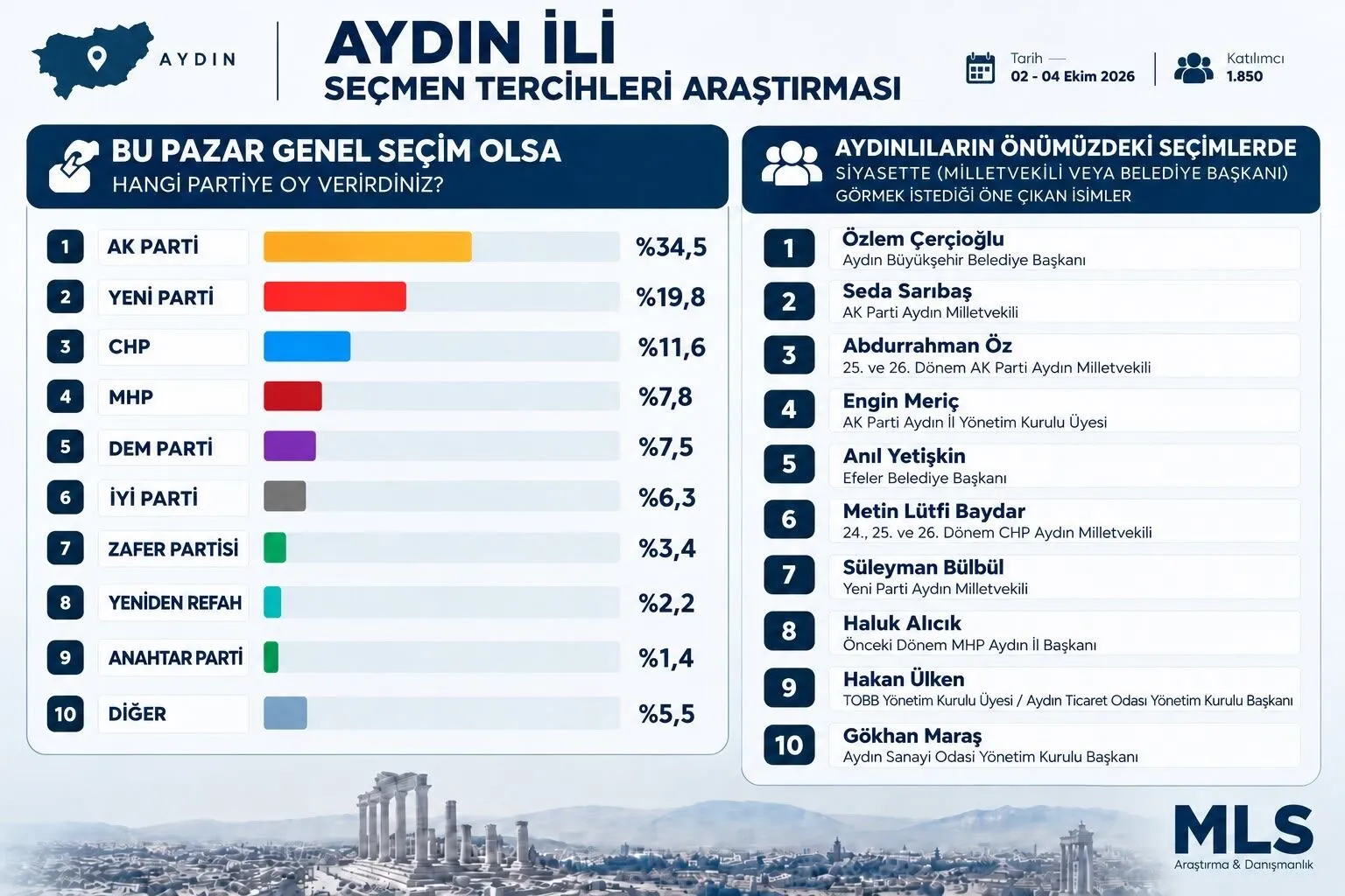 Cercioglu Ve Saribas Zirvede Aydin Halkinin Tercihi Oldular 698712 9Bfd1D