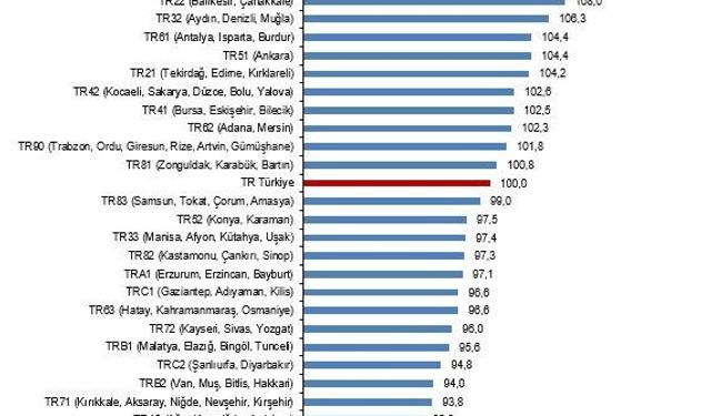 Aydın-Denizli-Muğla Bölgesi, Türkiye ortalamasına göre pahalı