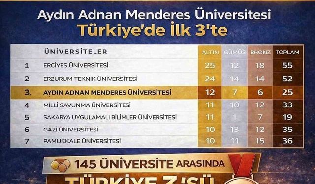 ADÜ, ÜNİLİG’de Türkiye üçüncüsü oldu